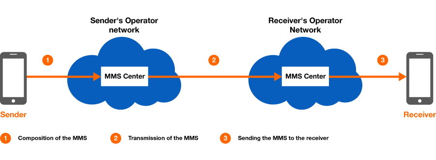 MMS-Interconnection