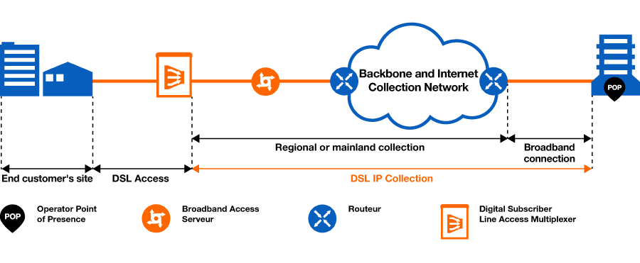 DSL IP Collection
