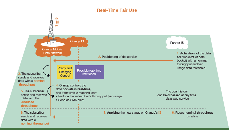 Fair-use-temps-reel