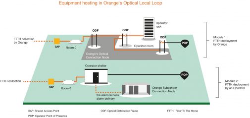 Equipment hosting in Orange's Optical Local Loop - Wholesale