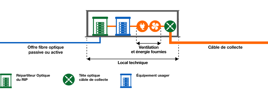 Hébergement en Noeud de Raccordement Optique - NRO