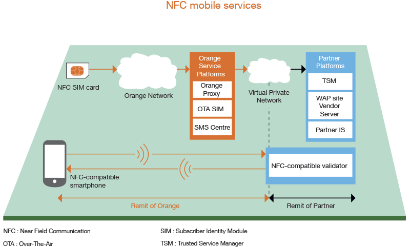 NFC