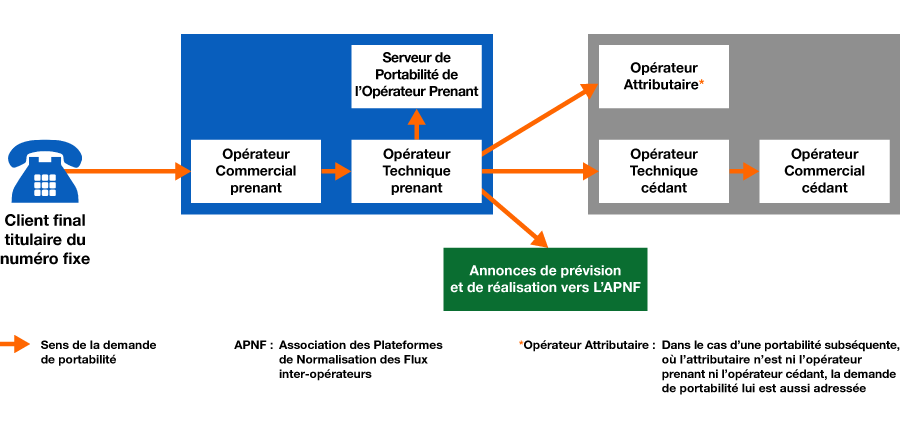 Portabilité des numéros fixes