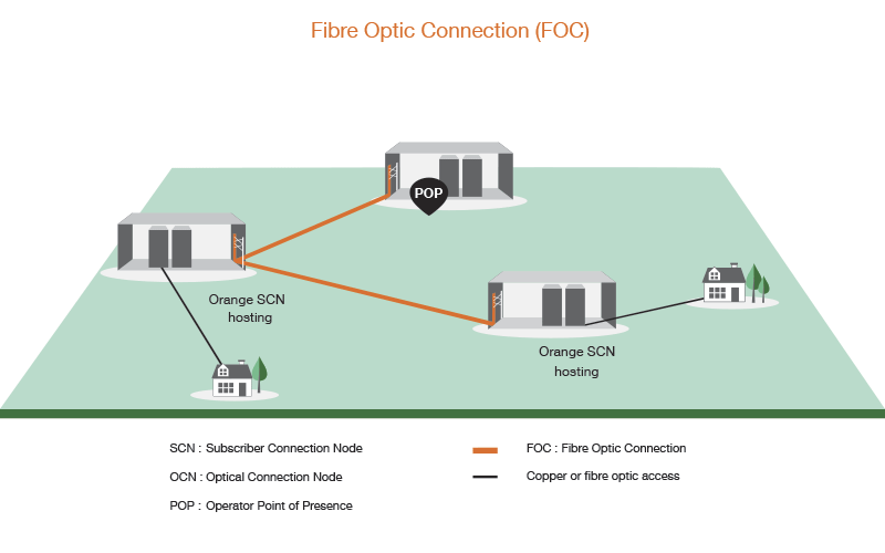 Fibre Optic Connection (FOC)