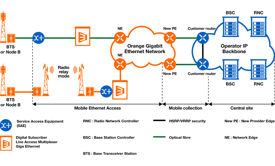 Scheme Mobile Ethernet Core2-MEC 2
