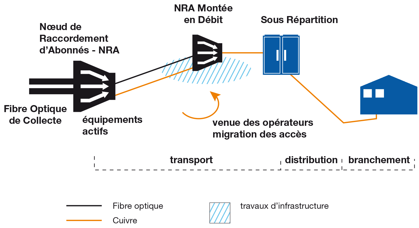 Schéma d'accès DSL - DSL Access