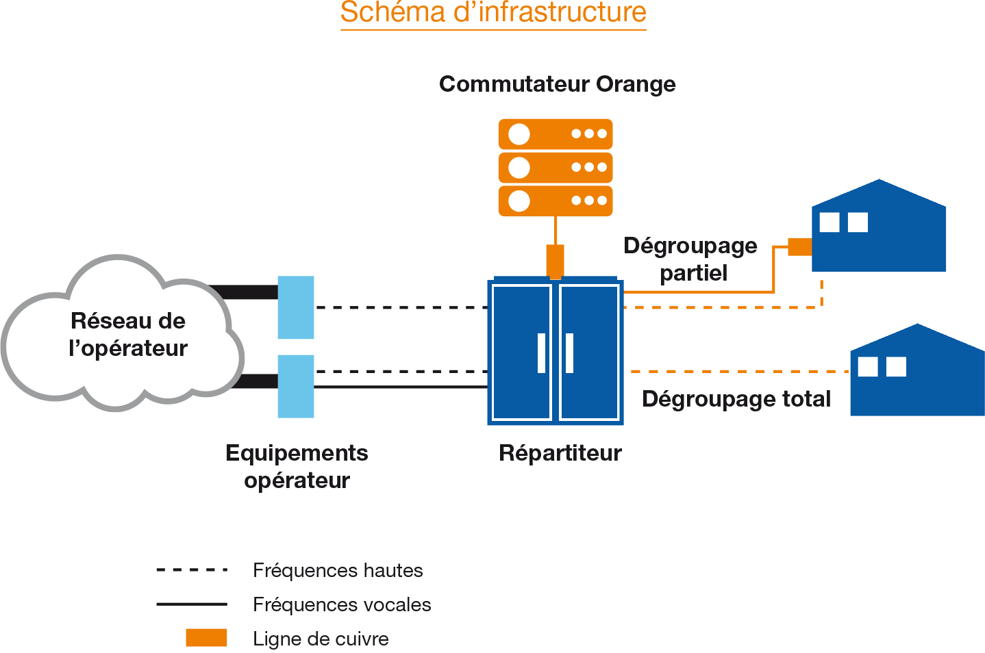 Schéma d'Accès Total – Partiel