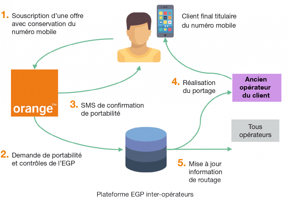 Portabilité numéro mobile