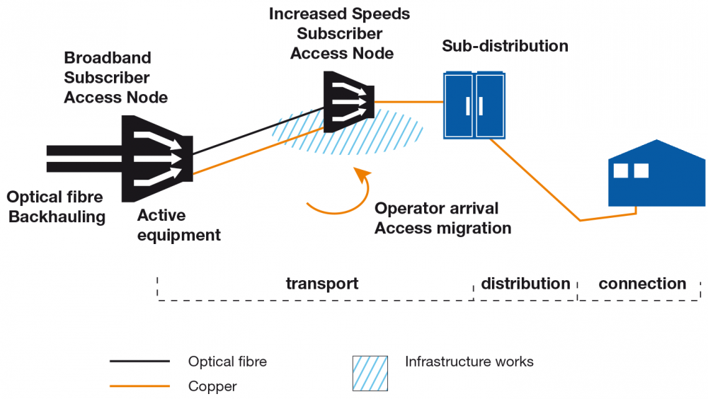 DSL Access solutions Schema