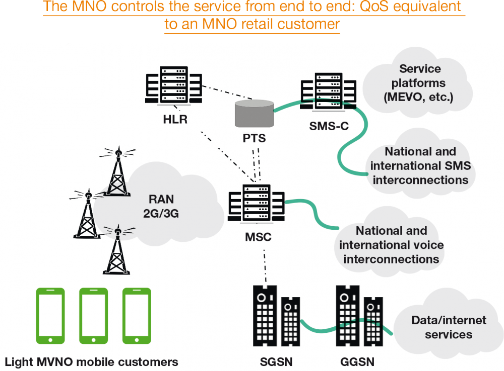 Схема MVNO. Схема работы MVNO. Архитектура Full MVNO. Light MVNO.