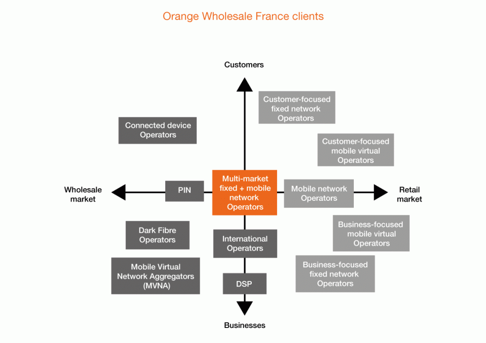 Orange Wholesale France clients