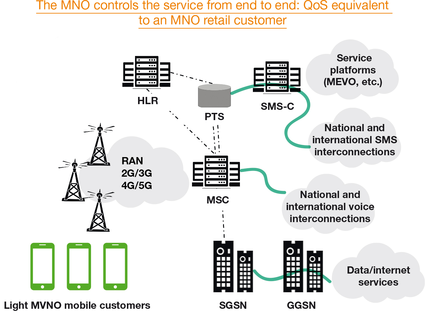 Light-MVNO